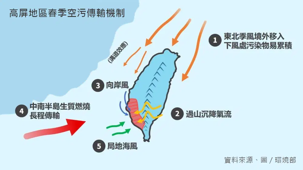 高屏地區空污事件之環流機制示意圖